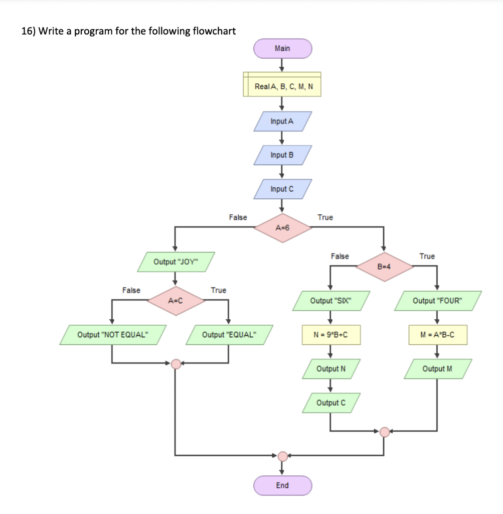 Solved 16) Write a program for the following flowchart Main | Chegg.com