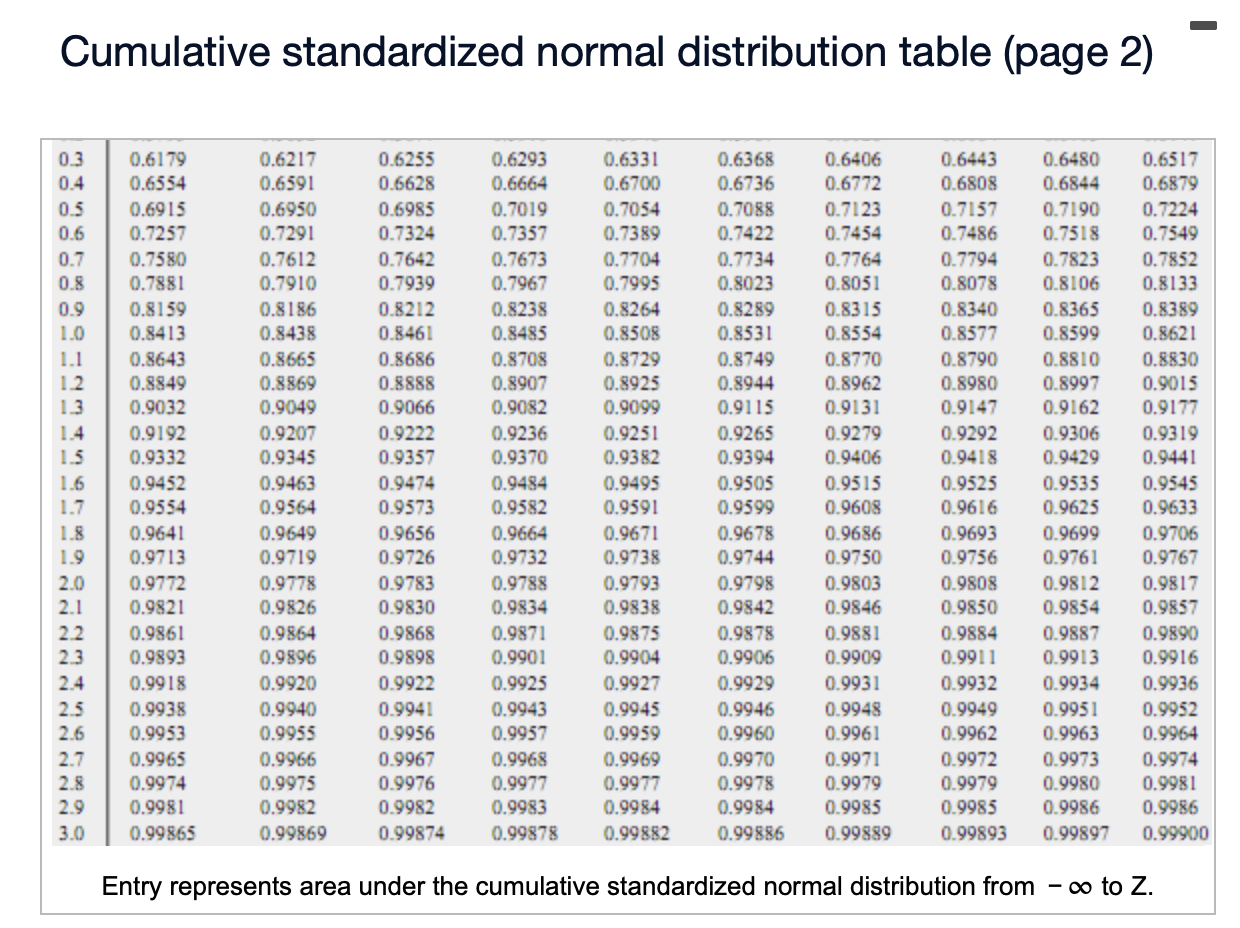 Solved Cumulative standardized normal distribution table | Chegg.com