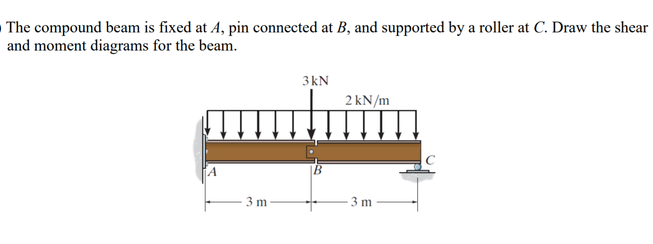 Solved The Compound Beam Is Fixed At A, Pin Connected At B, | Chegg.com