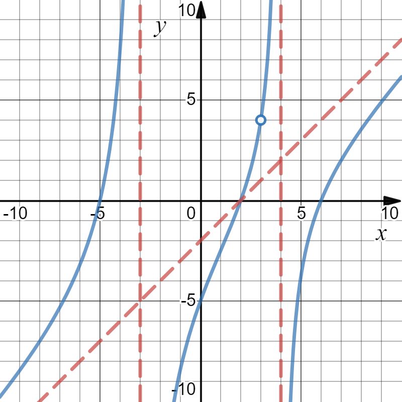 Solved fin the function f(x) Leave the answer in factored | Chegg.com