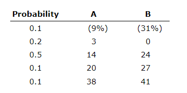 Solved Stocks A And B Have The Following Probability | Chegg.com