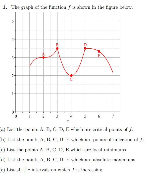 Solved 1. The Graph Of The Function F Is Shown In The Figure | Chegg.com