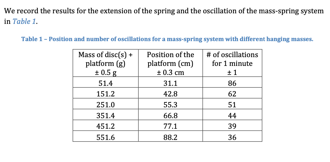 Solved 1) Suspended mass on a spring In this classic physics