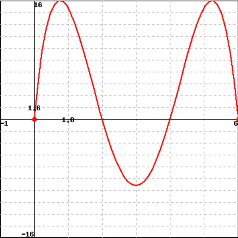 Determine the intervals on which ff is increasing | Chegg.com