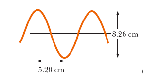 Solved The Sinusoidal Wave Shown In The Figure Below Is | Chegg.com