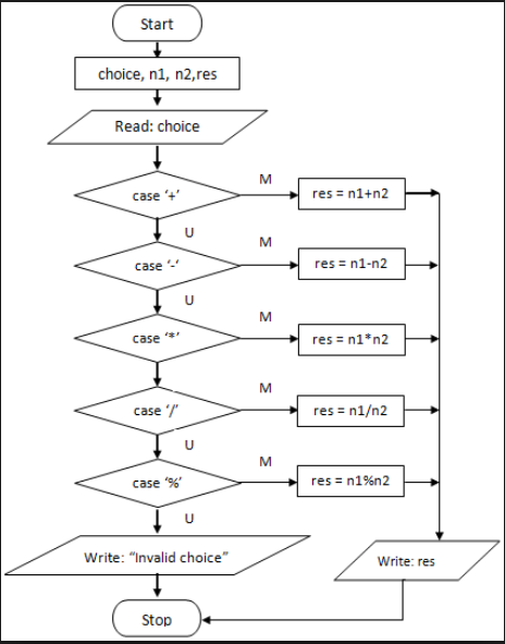 Create Programming Flowchart Calculator Mathematical Calculations ...