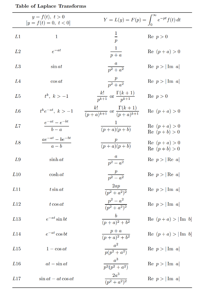 Solved 2 15 Points Use The Convolution Theorem And The Chegg Com