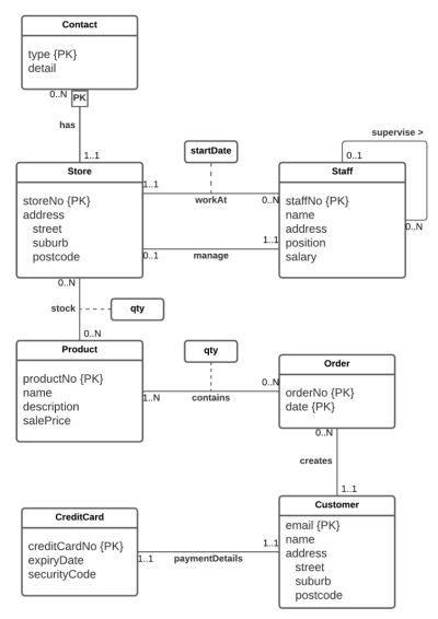 Solved Consider the following ER diagram, which shows | Chegg.com