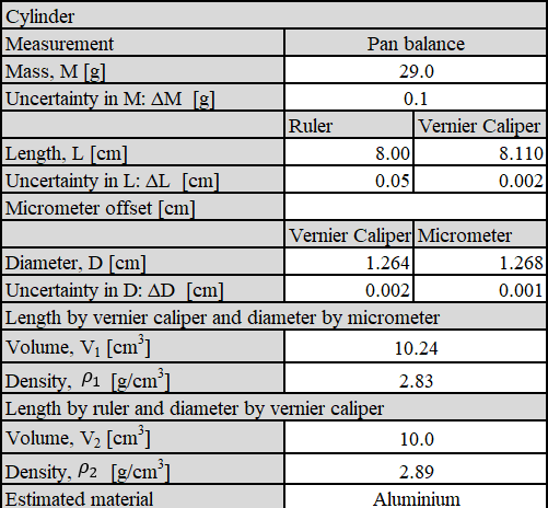 Solved 4.Why do you think the densities would change if | Chegg.com