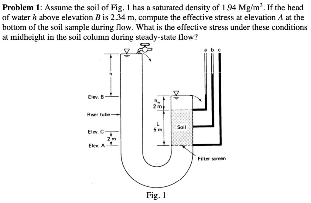 Solved Problem 1: Assume the soil of Fig. 1 has a saturated | Chegg.com