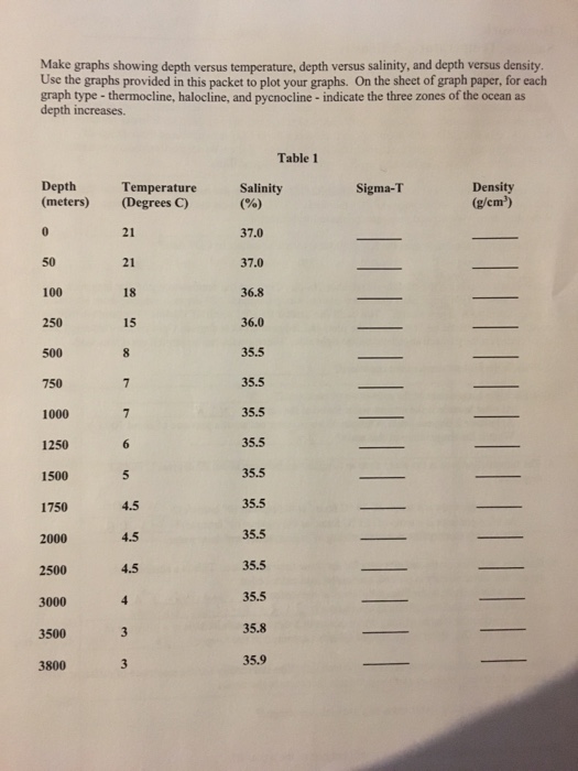 Solved Make graphs showing depth versus temperature, depth | Chegg.com