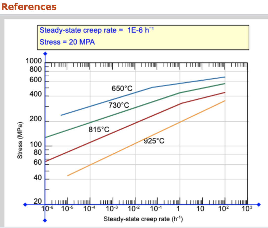 Solved (a) Estimate The Activation Energy For Creep (i.e., | Chegg.com