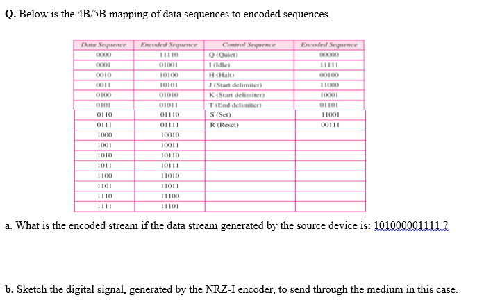 Solved Q. Below Is The 4 B/5 B Mapping Of Data Sequences To | Chegg.com