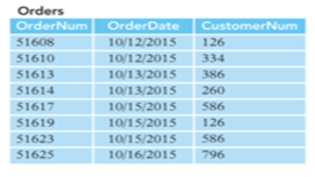 Solved SQL Question 1 For each order placed after | Chegg.com