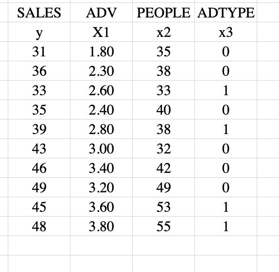 Solved SALES ADV у 31 PEOPLE ADTYPE x2 x3 35 0 X1 1.80 2.30 | Chegg.com