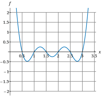 Solved Use the given graph to estimate the left Riemann sum | Chegg.com