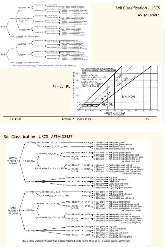 Solved Classify the following soil samples (#S1 to #S4) | Chegg.com