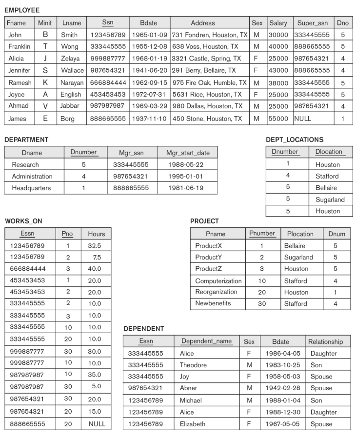 Solved Company Database Code Below Table | Chegg.com