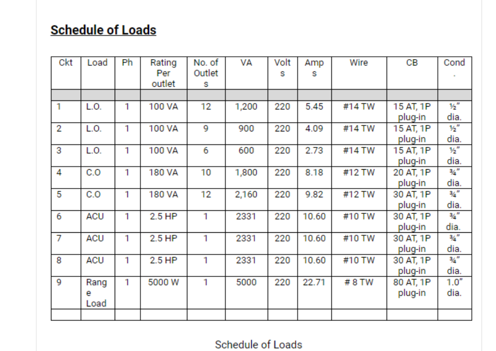 Solved Schedule of Loads ckt Load Ph VA Wire CB Cond Rating