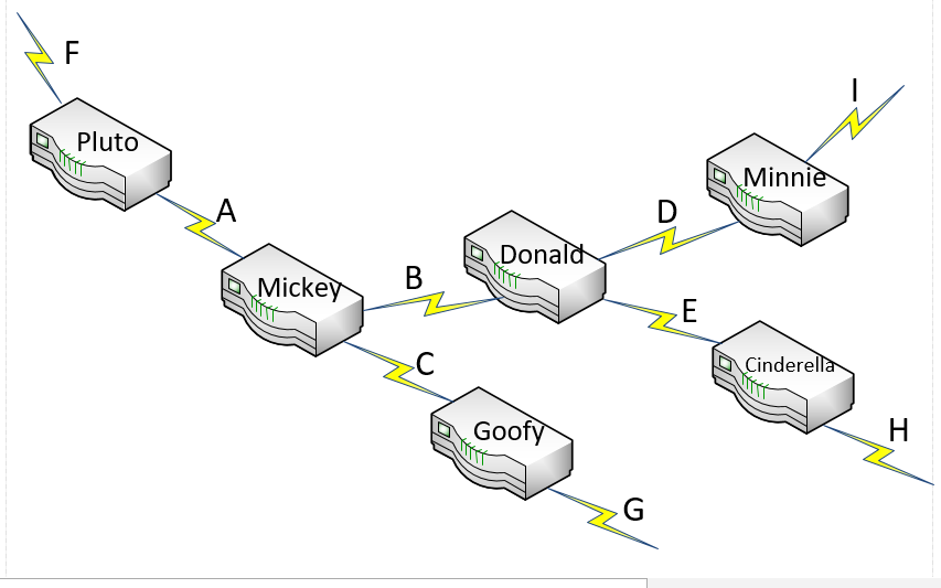 Use the distance Vector method, that routers use, so | Chegg.com