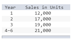 Year OWNED Sales in Units 12,000 17,000 19,000 21,000
