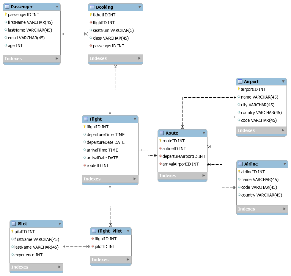 Solved Suppose you have the following database. Write a | Chegg.com