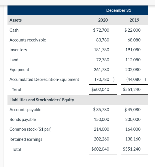 Solved 1. Net income for 2020 was $128,560. No gains or | Chegg.com