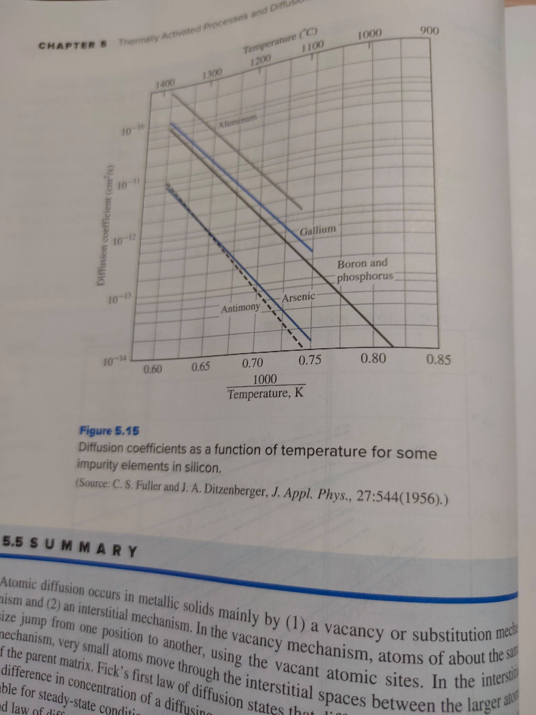 Figure 5.15 shows the diffusion coefficient as a | Chegg.com