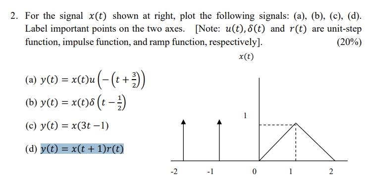 Solved 2. For the signal x(t) shown at right, plot the | Chegg.com