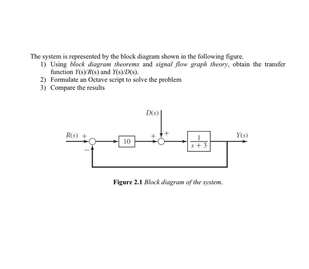 Solved The system is represented by the block diagram shown | Chegg.com