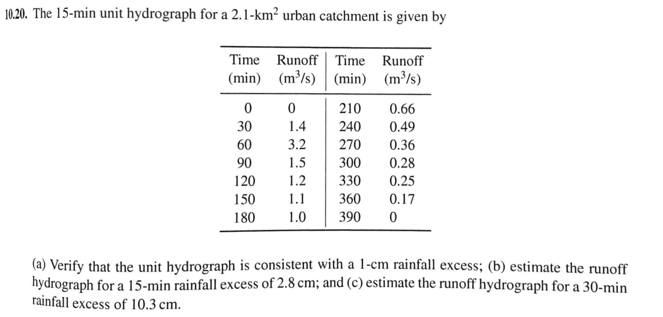 solved-10-20-the-15-min-unit-hydrograph-for-a-2-1-km2-urban-chegg