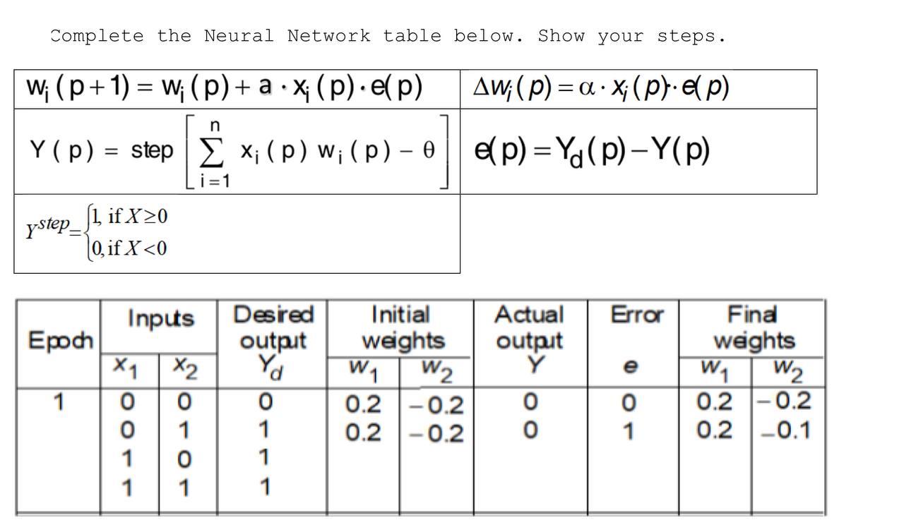 Complete the Neural Network table below. Show your | Chegg.com