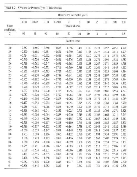 Solved Using the Gumbel (also known as Extreme Value Type-I | Chegg.com