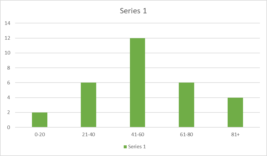 Solved Does your data look like it is normally distributed | Chegg.com