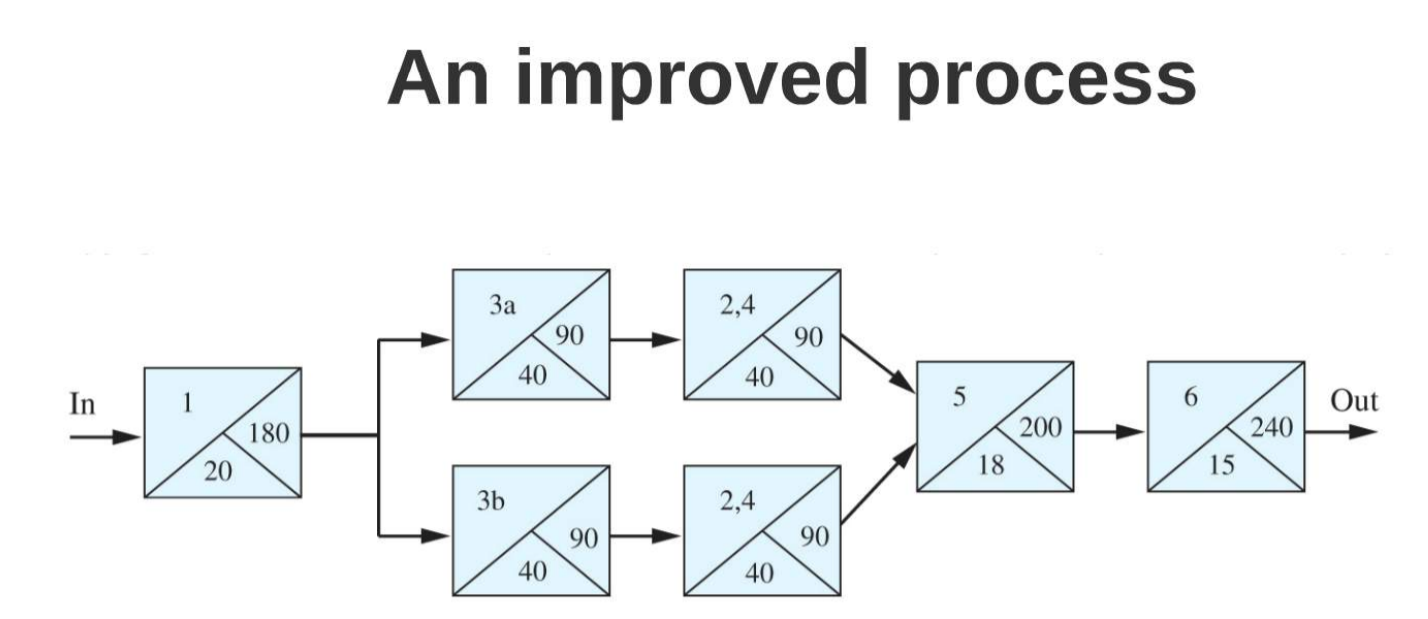 Solved What is the current process capacity and what is the | Chegg.com
