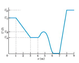 Solved The figure shows a plot of potential energy U versus | Chegg.com