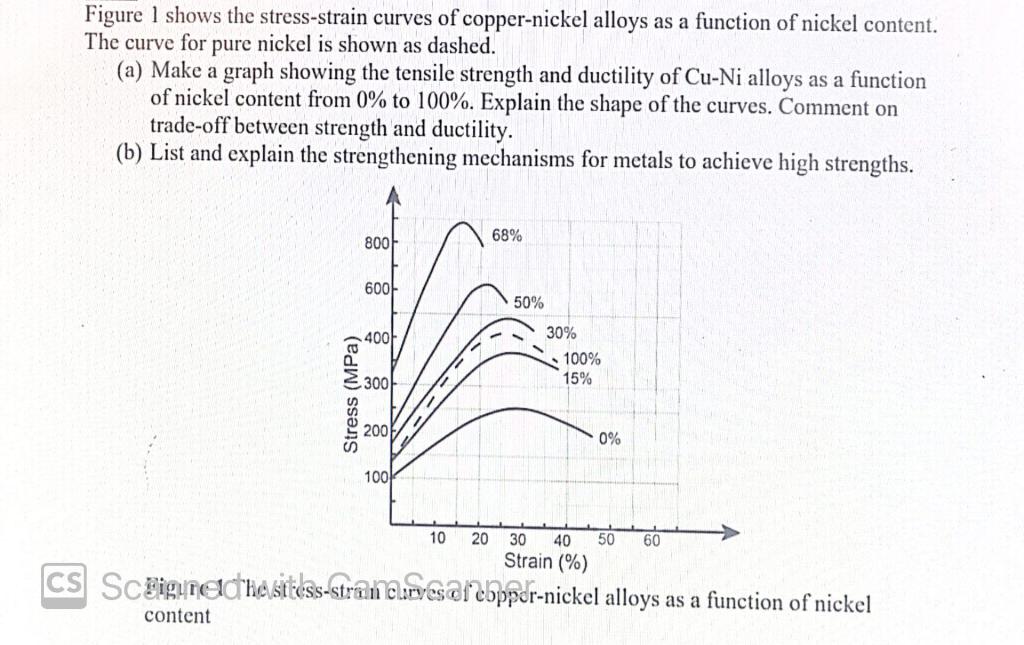 Solved Figure 1 shows the stressstrain curves of