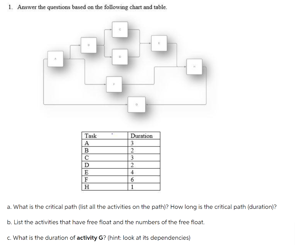 1. Answer the questions based on the following chart