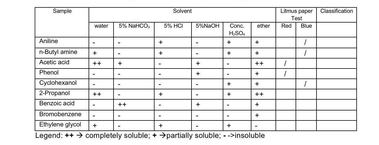 Solved 1)How do we get the classification (acidic, basic, | Chegg.com