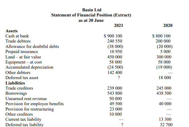 Solved Question Basin Ltd's statement of profit or loss for | Chegg.com