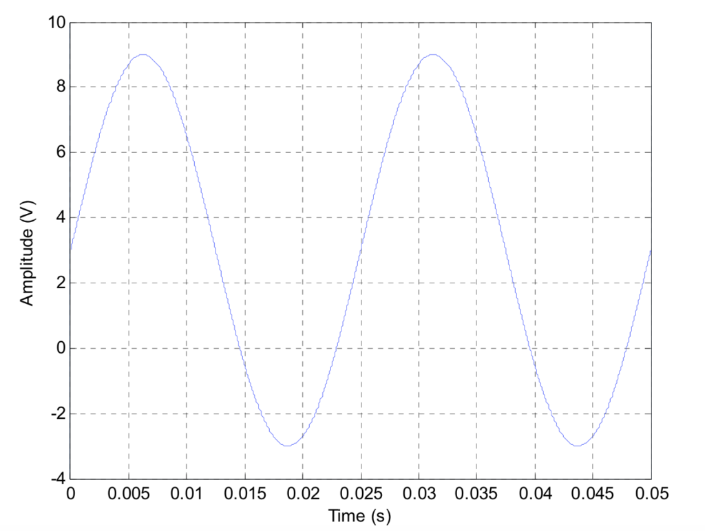 Solved For the sinusoidal waveform shown, determine: Peak | Chegg.com