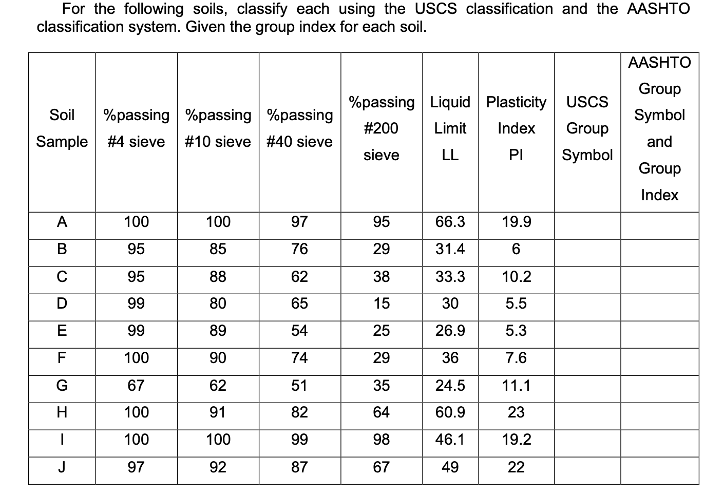 Solved For the following soils, classify each using the USCS