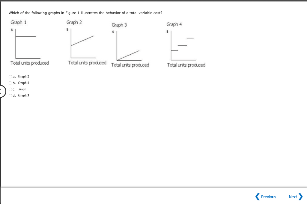 Solved Which of the following graphs in Figure 1 illustrates | Chegg.com