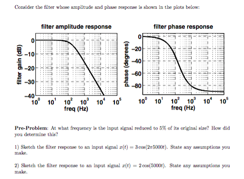 Solved Consider the filter whose amplitude and phase | Chegg.com