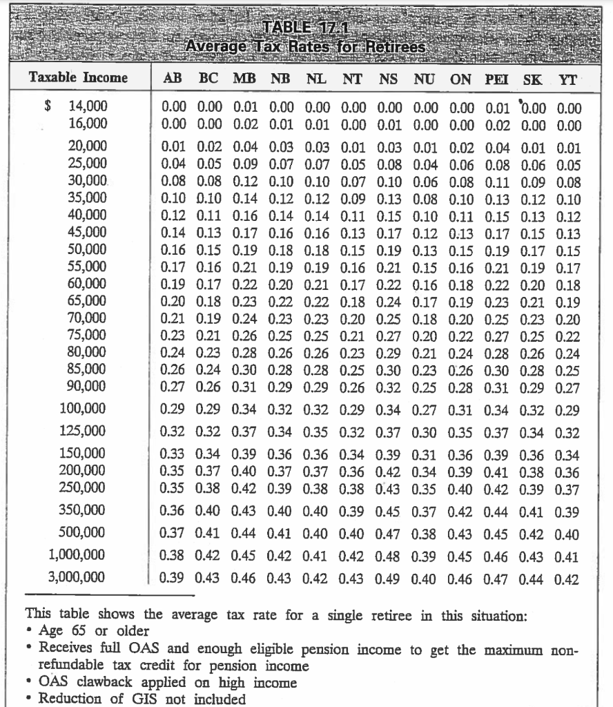 TABLE 17.1 Average Tax Rates for Retirees Taxable | Chegg.com