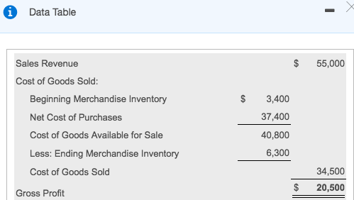 Solved Data Table 1 Sales Revenue $ 55,000 Cost of Goods | Chegg.com