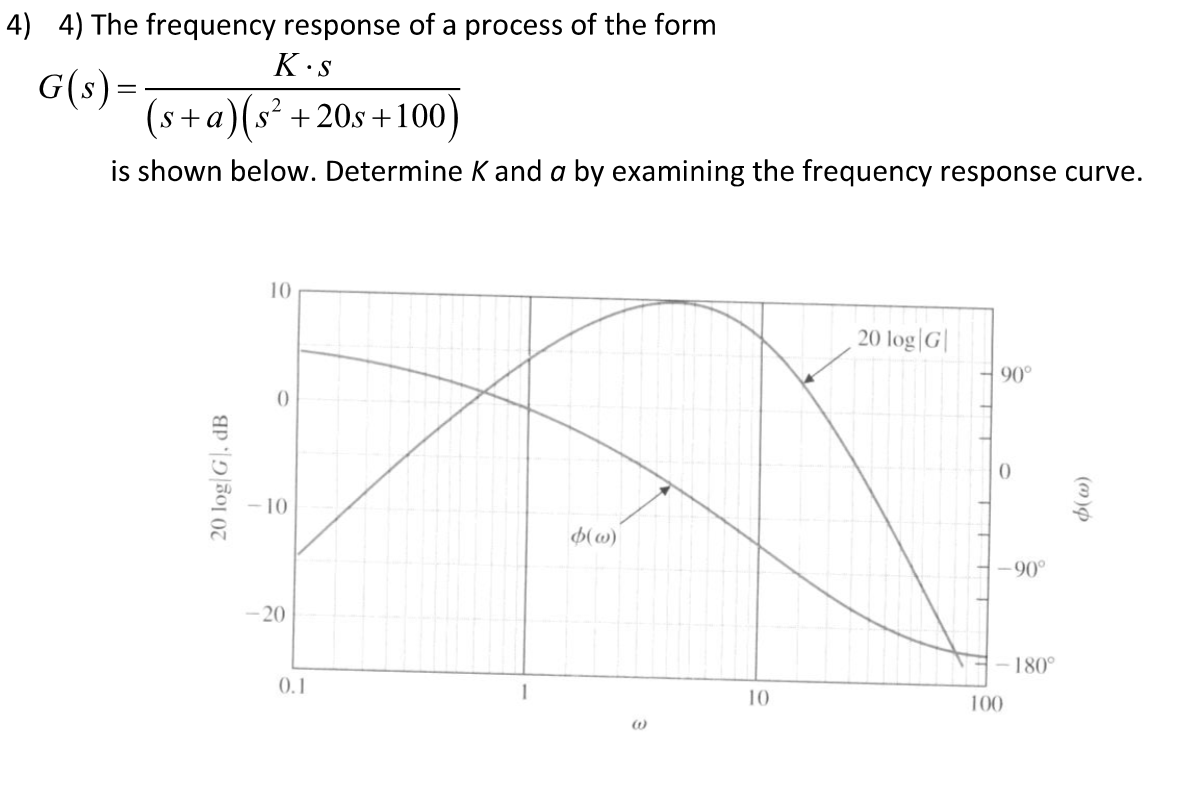 Solved 1) 4) The frequency response of a process of the form | Chegg.com