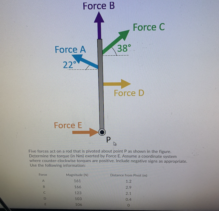 Solved Force B Force C Force A 38° 22° Force D Force E Р | Chegg.com