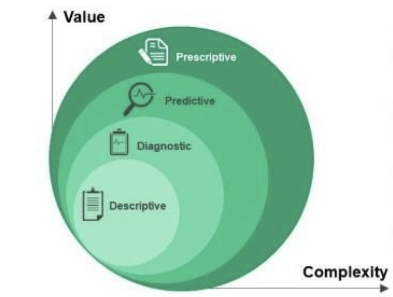 Value Prescriptive Predictive Diagnostic Descriptive | Chegg.com