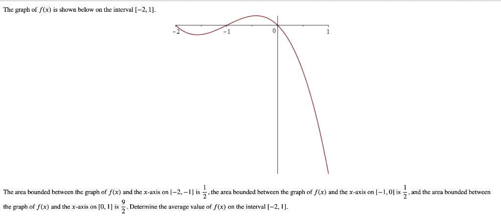 Solved The graph of f(x) is shown below on the interval | Chegg.com
